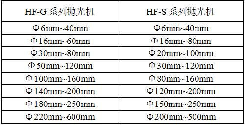 HF-500平面自動拋光機(jī)規(guī)格